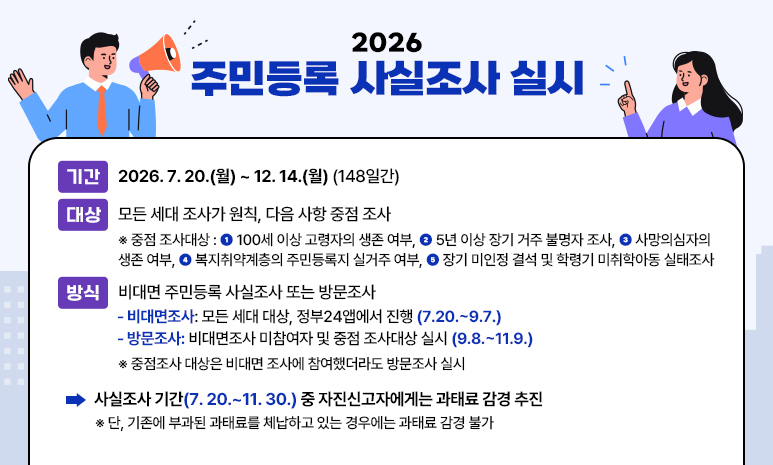 2026 주민등록 사실조사 실시 기간: 2026. 7. 20.(월) ~ 12. 14.(월) [148일간] 대상: 모든 세대 조사가 원칙, 다음 사항 중점 조사 ※ 중점 조사대상 : 1. 100세 이상 고령자의 생존 여부, 2. 5년 이상 장기 거주 불명자 조사, 3. 사망의심자의 생존 여부, 4. 복지취약계층의 주민등록지 실거주 여부, 5. 장기 미인정 결석 및 학령기 미취학아동 실태조사 방식: 비대면 주민등록 사실조사 또는 방문조사 (비대면조사) 모든 세대 대상, 정부24앱에서 진행(7.20.~9.7.) (방문조사) 비대면조사 미참여자 및 중점 조사대상 실시(9.8.~11.9.) ※ 중점조사 대상은 비대면 조사에 참여했더라도 방문조사 실시 사실조사 기간(7. 20.~11. 30.) 중 자진신고자에게는 과태료 감경 추진 ※ 단, 기존에 부과된 과태료를 체납하고 있는 경우에는 과태료 감경 불가